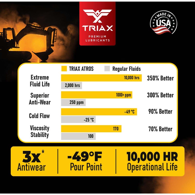 TRIAX Atros Multivis HVLP 46 Full Synthetic Hydraulic Oil, 300% Additive Anti-Wear Boost, 7,000-10,000 Hour Life, Arctic Grade -54 Cold Flow and High Temp Operations (1 Gallon) - Image 5